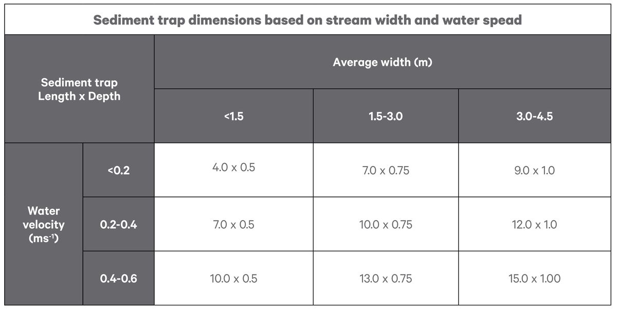 Sediment trap table