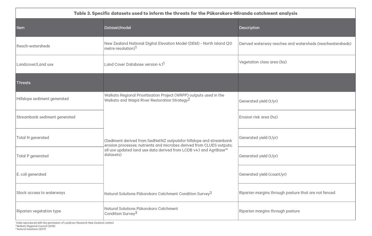 Capture threats table