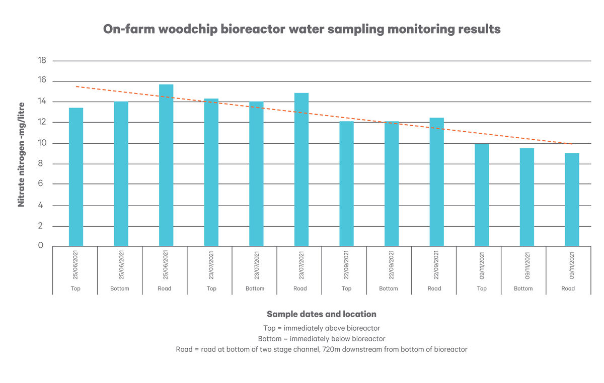 Bioreactor data set