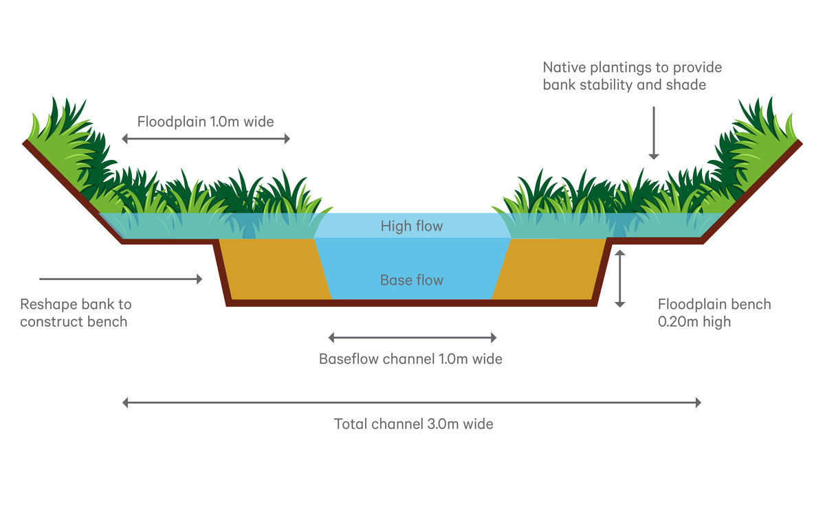 Two stage channel diagram