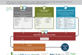 Overview of process diagrams