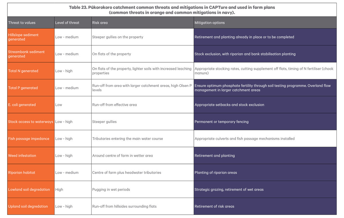 common threats and mitigations