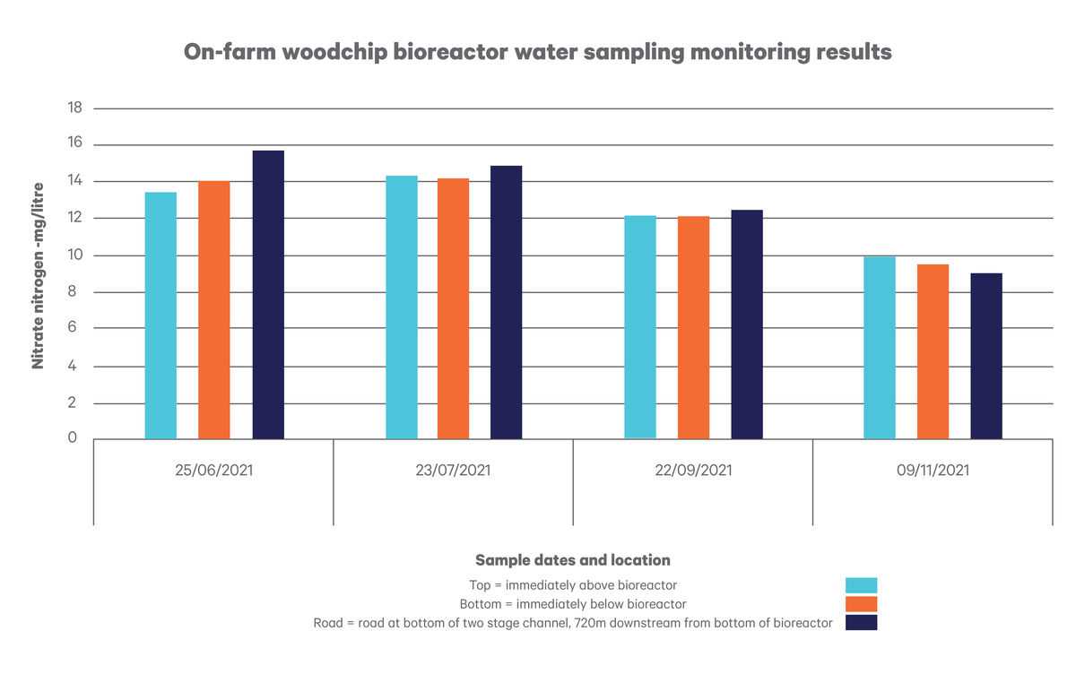 Bioreactor data set