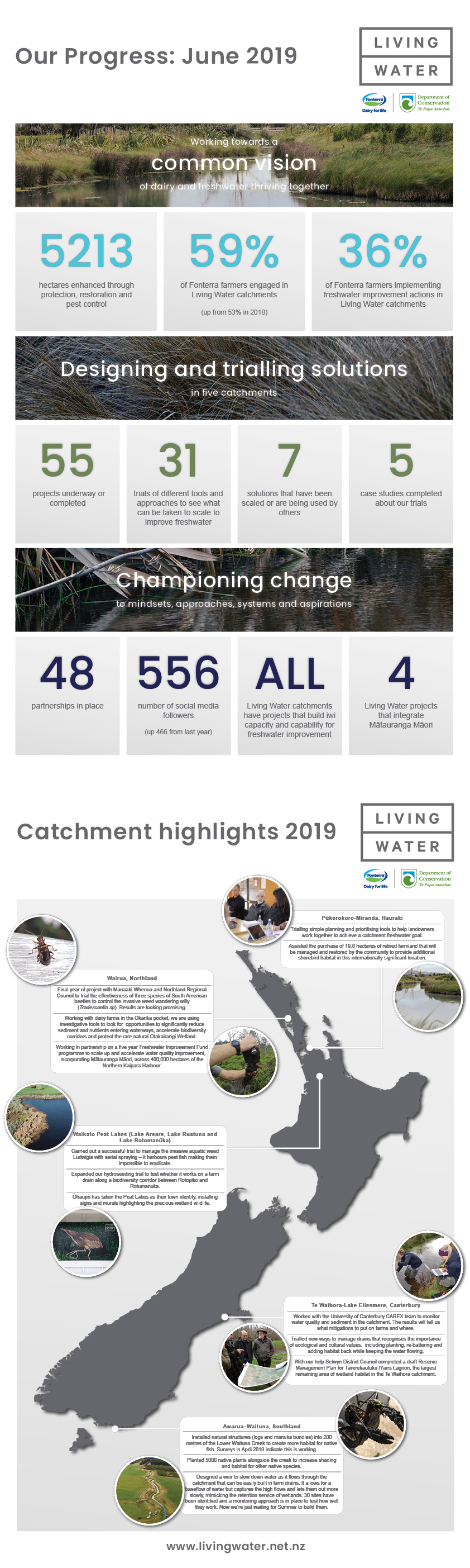 2019 Progress report
