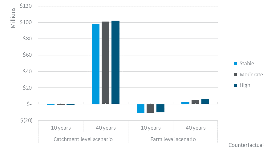 Waituna Economics graph